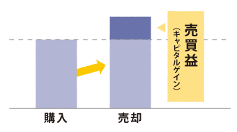 値上がり益