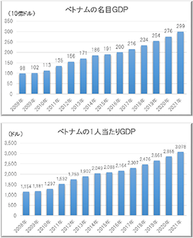 順調な経済成長