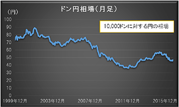 外国為替は管理フロート制