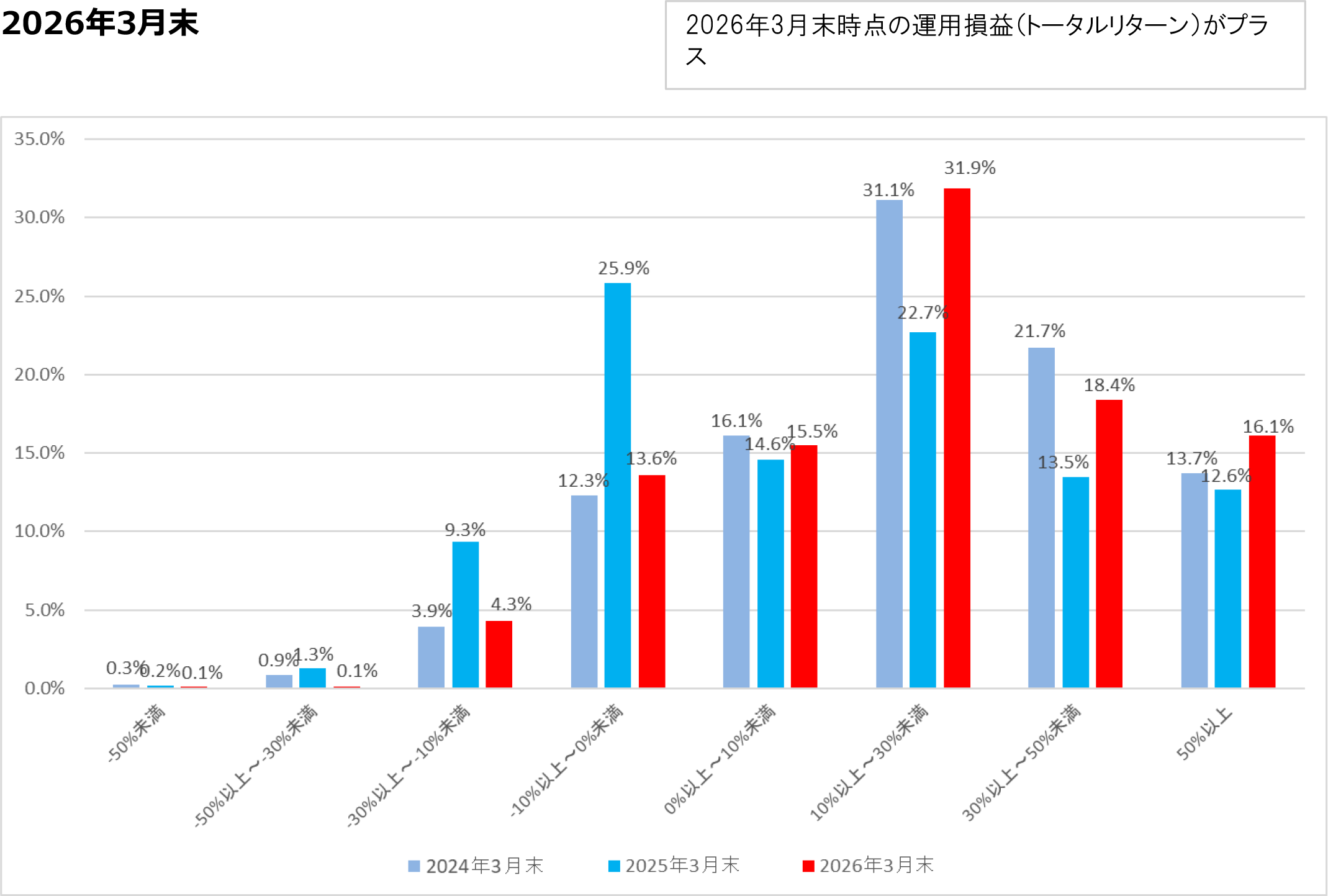 運用損益別お客さま比率