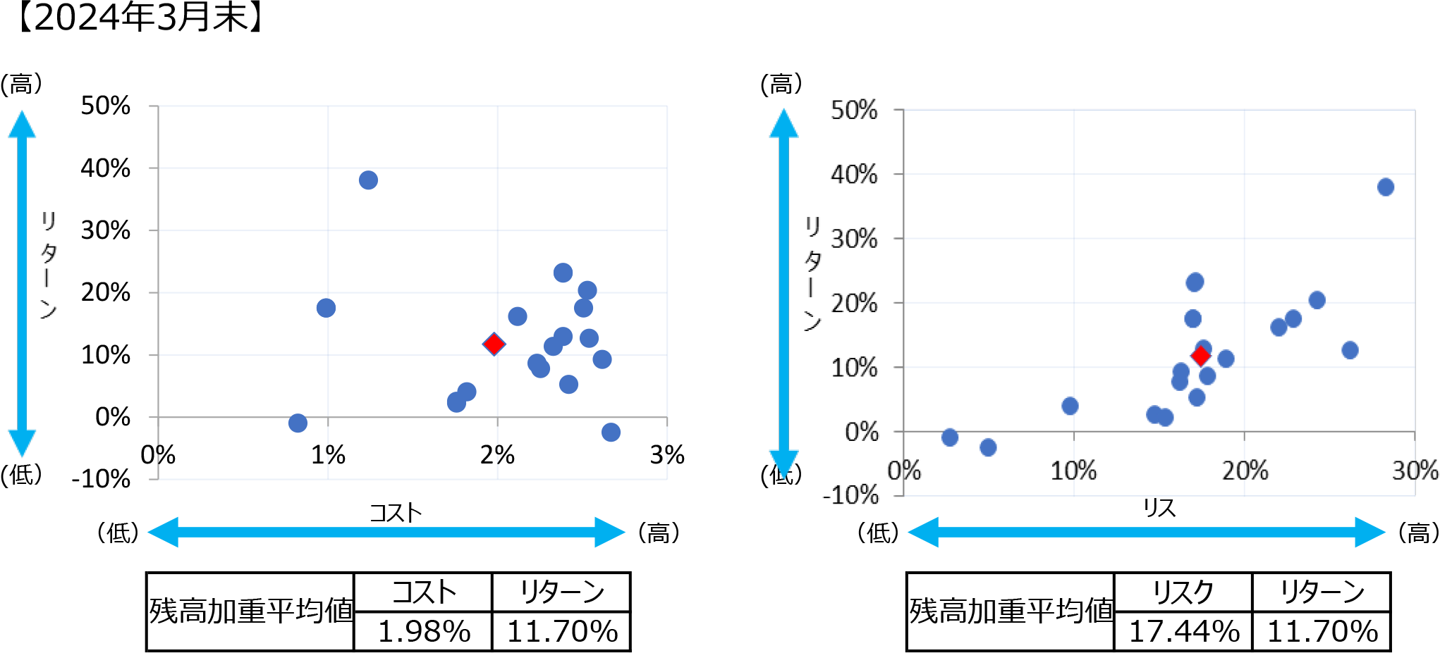 投資信託の預り残高上位銘柄（設定後５年以上）のコスト・リターン/リスク・リターン