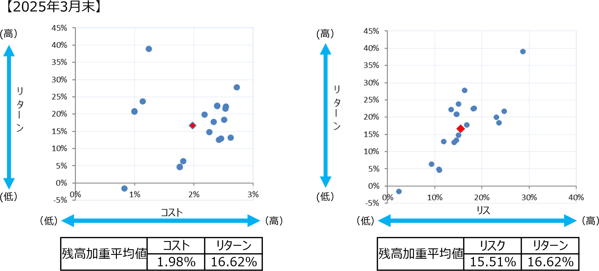 投資信託の預り残高上位銘柄（設定後５年以上）のコスト・リターン/リスク・リターン