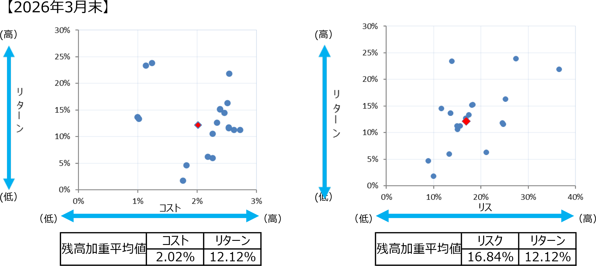 投資信託の預り残高上位銘柄（設定後５年以上）のコスト・リターン/リスク・リターン