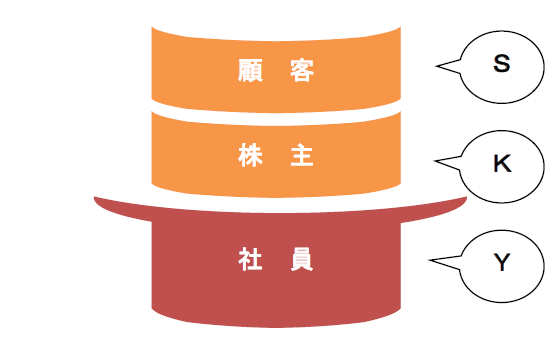 顧客・株主・社員の図