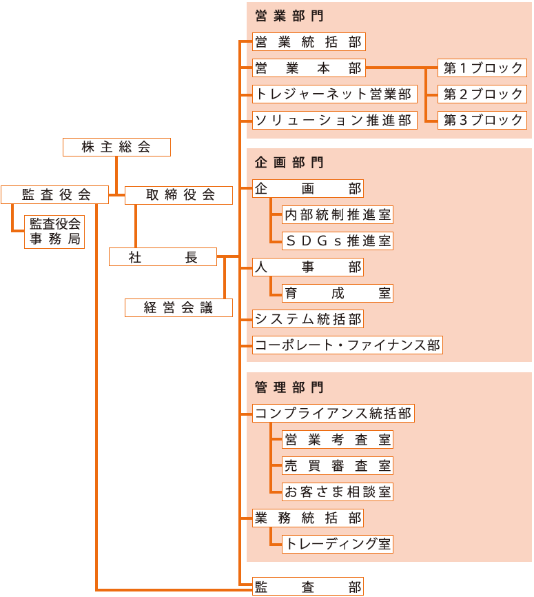 本部組織図