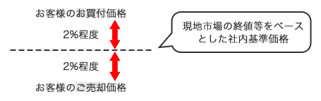 国内店頭取引における取引価格のイメージ