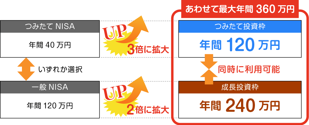 年間投資枠が大幅に拡大しました！制度の併用も可能に！