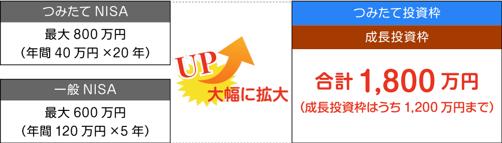 非課税保有限度額が大幅に拡大します！