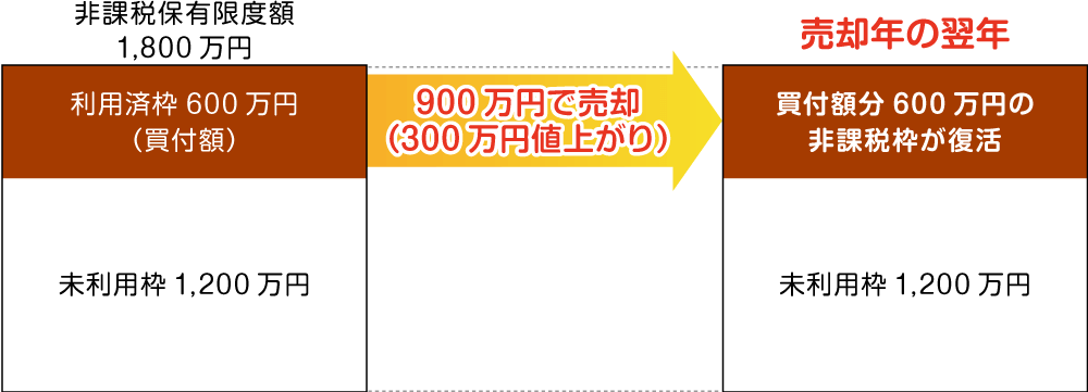 売却すると投資枠が復活します！