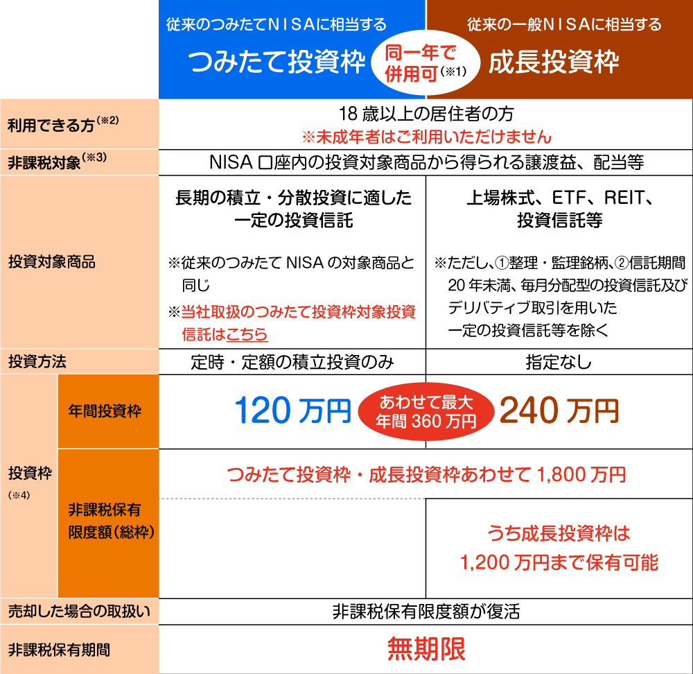 NISAの制度概要