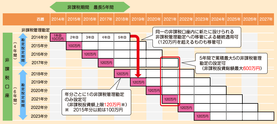 NISAでの投資イメージ