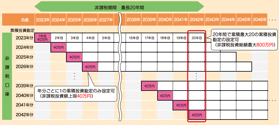 つみたてNISAでの投資イメージ