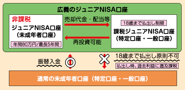 ジュニアNISA口座の全体像