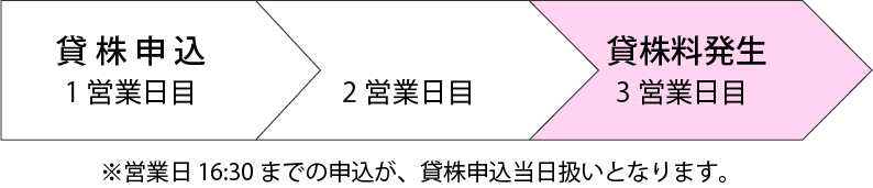 貸出申込をした場合