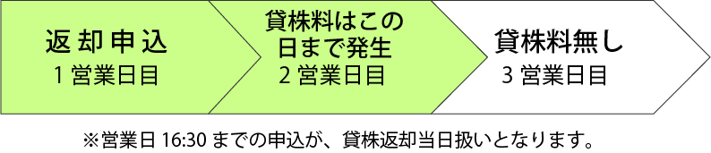 返却申込した場合